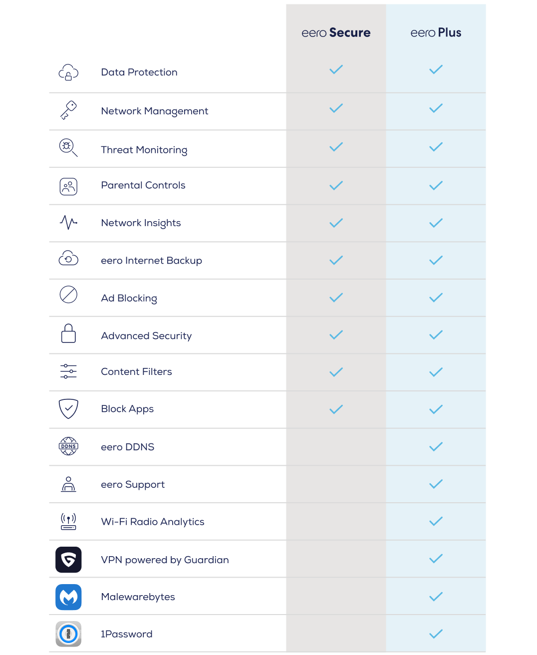 eero Comparison Chart